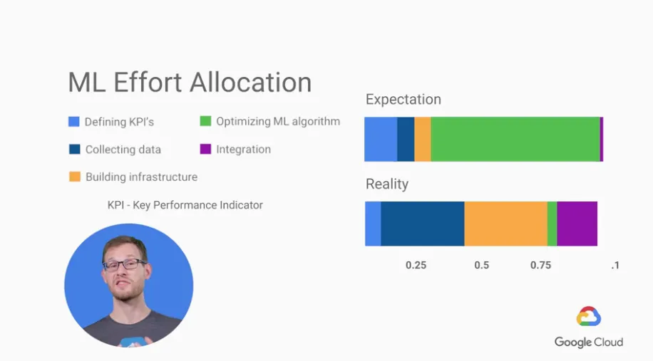 【Google ML】6 - Lesson 5 - ML會失敗的最常見十大陷阱 與 企業運行ML時,在ML各階段應該放的比重與心力