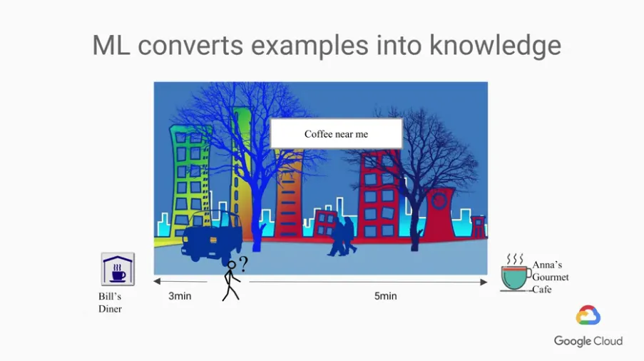 【Google ML】4 - Lesson 3 - 我們要怎麼樣設計一個ML問題? 與google提供的一些已訓練好能直接使用的ML模型