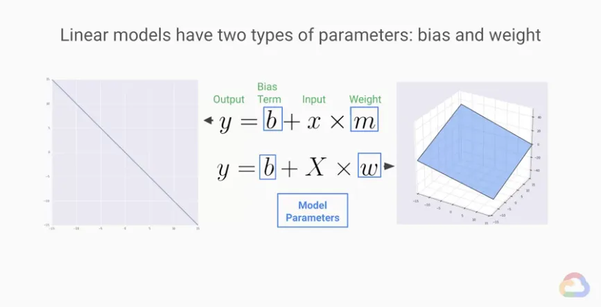 【Google ML】18 - Lesson 4 - 什麼是ML模型?訓練的目標? 回歸模型(Regression model), 分類模型(Classification model)的運算