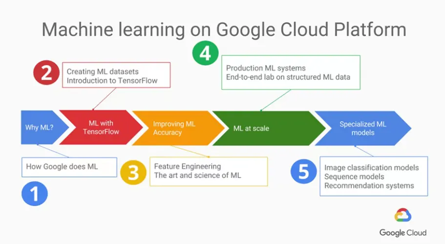 【Google ML】2 - Lesson 1 - Introduction to specialization - 讓你的ML在Google雲端平台運行的五大階段