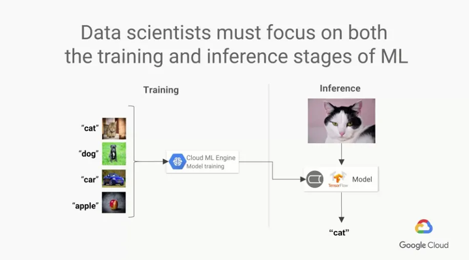 【Google ML】3 - Lesson 2 - What it means to be AI first (上) - 什麼是ML? 為什麼ML最近才紅起來?