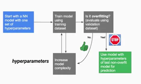 【Google ML】27 - Lesson 11 - 我們應該何時停止ML模型的訓練? 利用驗證資料集, 測試資料集, 交叉驗證(cross-validation) 評估模型訓練結果的好壞