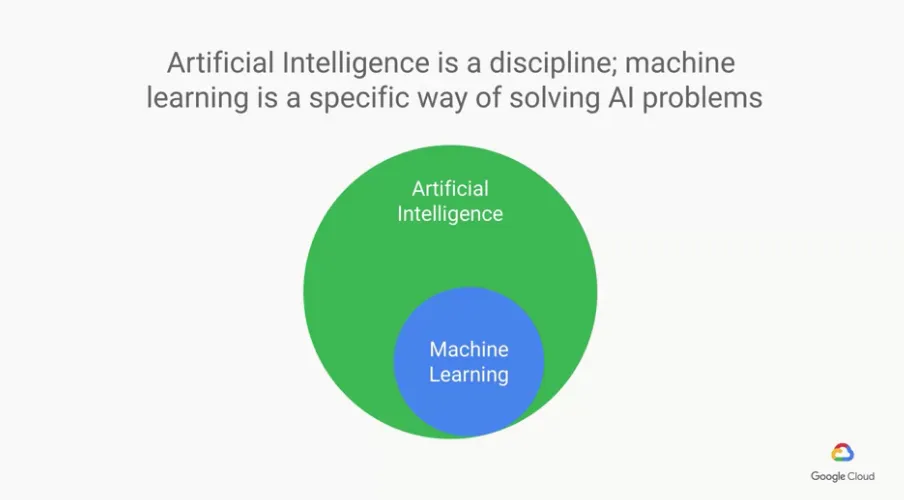【Google ML】3 - Lesson 2 - What it means to be AI first (上) - 什麼是ML? 為什麼ML最近才紅起來?