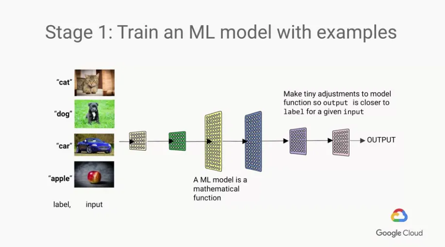 【Google ML】3 - Lesson 2 - What it means to be AI first (上) - 什麼是ML? 為什麼ML最近才紅起來?