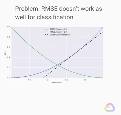 【Google ML】20 - Lesson 6 - 使用損失函數(Loss Functions)來評估ML模型的好壞吧! MSE, RMSE, Cross Entropy 的計算方法與特性