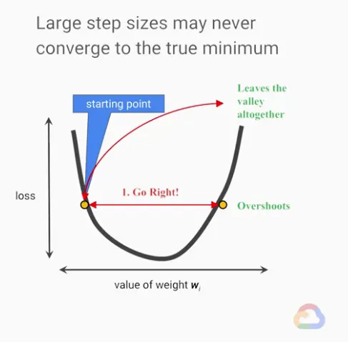 【Google ML】21 - Lesson 7 - 梯度下降法 (Gradient Descent)介紹,使用「梯度下降法」決定ML模型中參數修正的「方向」與「步長(step size)」