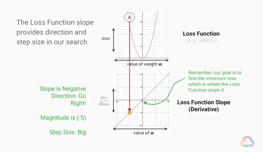 【Google ML】21 - Lesson 7 - 梯度下降法 (Gradient Descent)介紹,使用「梯度下降法」決定ML模型中參數修正的「方向」與「步長(step size)」