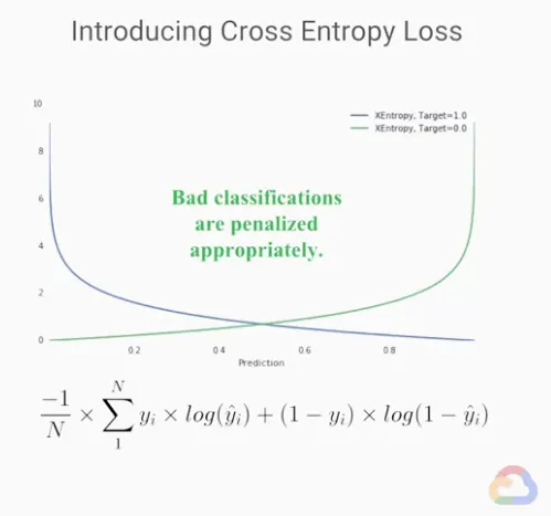 【Google ML】20 - Lesson 6 - 使用損失函數(Loss Functions)來評估ML模型的好壞吧! MSE, RMSE, Cross Entropy 的計算方法與特性