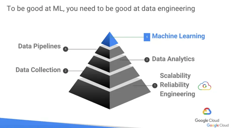 【Google ML】2 - Lesson 1 - Introduction to specialization - 讓你的ML在Google雲端平台運行的五大階段