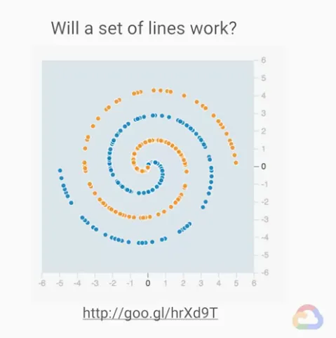 【Google ML】25 - Lab 5 - 在視覺化的網頁中觀察神經網路(neural network)如何分類資料, 並比較batch size如何影響gradient descent