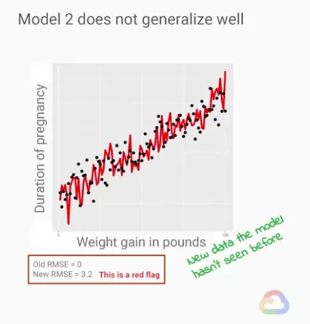 【Google ML】26 - Lesson 10 - 泛化(Generalization)-檢查ML模型對於未知資料集的預測能力, underfitting與overfitting的問題