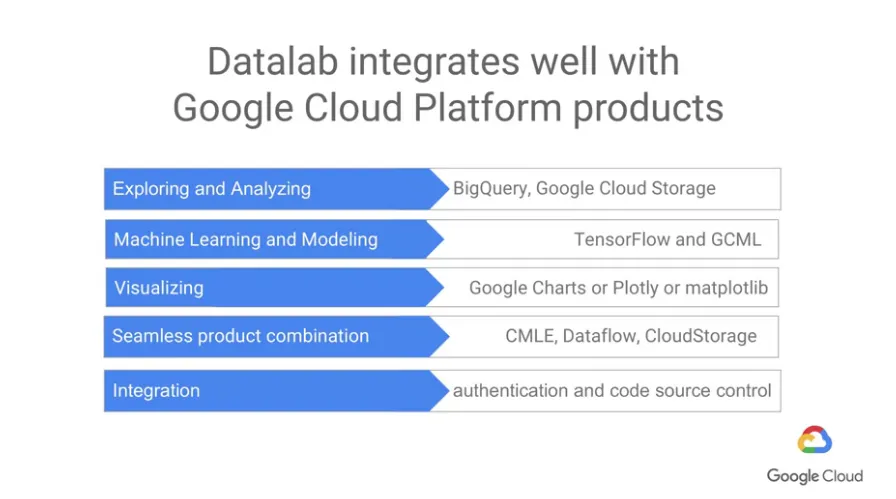【Google ML】8 - Lesson 7 - 先來初步認識一下google雲端上執行 python notebook (Cloud Datalab) 的環境