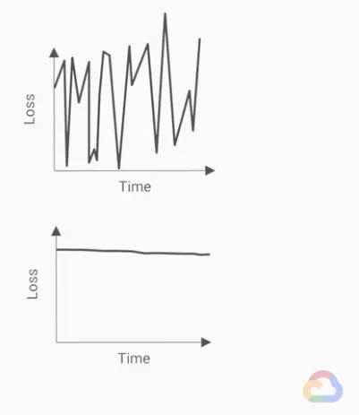 【Google ML】22 - Lesson 8 - 學習速率 (learning rate) 介紹, 透過「learning rate」調整ML模型訓練的學習速度