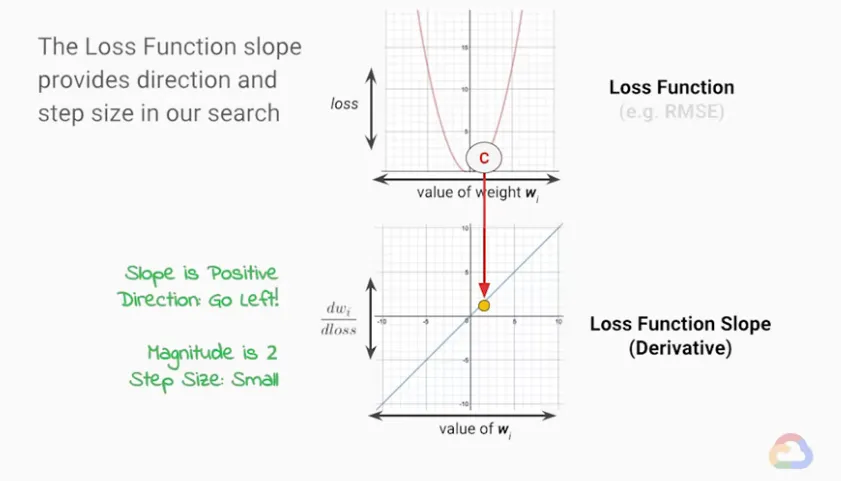 【Google ML】21 - Lesson 7 - 梯度下降法 (Gradient Descent)介紹,使用「梯度下降法」決定ML模型中參數修正的「方向」與「步長(step size)」