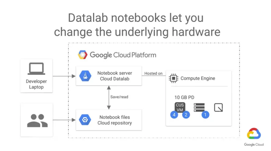 【Google ML】8 - Lesson 7 - 先來初步認識一下google雲端上執行 python notebook (Cloud Datalab) 的環境