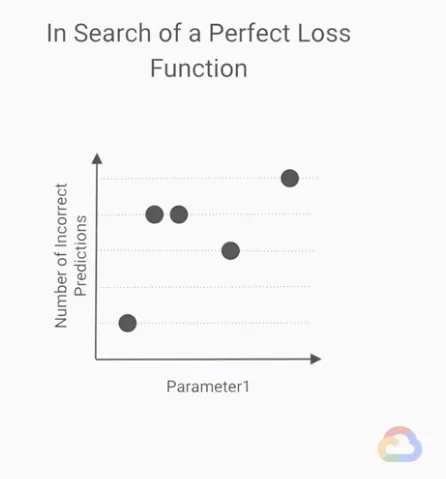 【Google ML】28 - Lesson 12 - 不適當的最小loss, 完美損失函數(loss function)存在嗎?ML模型的性能指標(performance metrics)