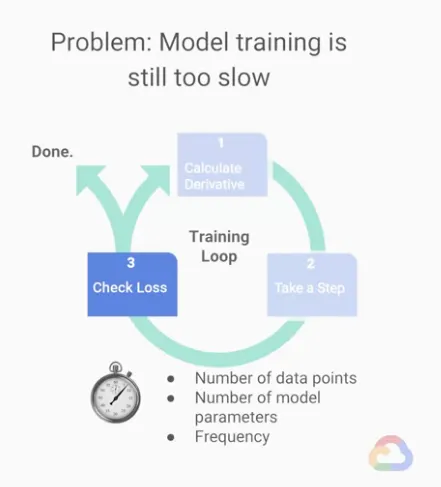 【Google ML】23 - Lesson 9 - 加速ML模型訓練的兩大方法(如何設定batch/檢查loss頻率)、batch size, iteration, epoch的概念和比較
