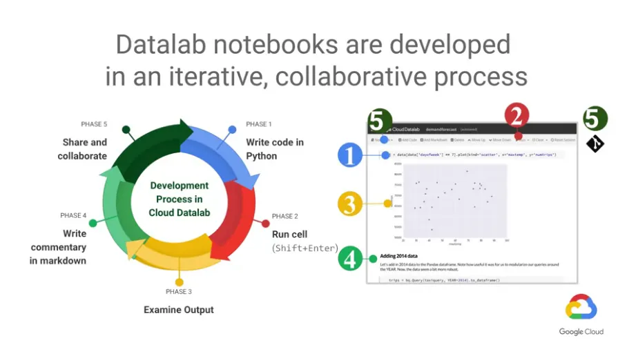 【Google ML】8 - Lesson 7 - 先來初步認識一下google雲端上執行 python notebook (Cloud Datalab) 的環境