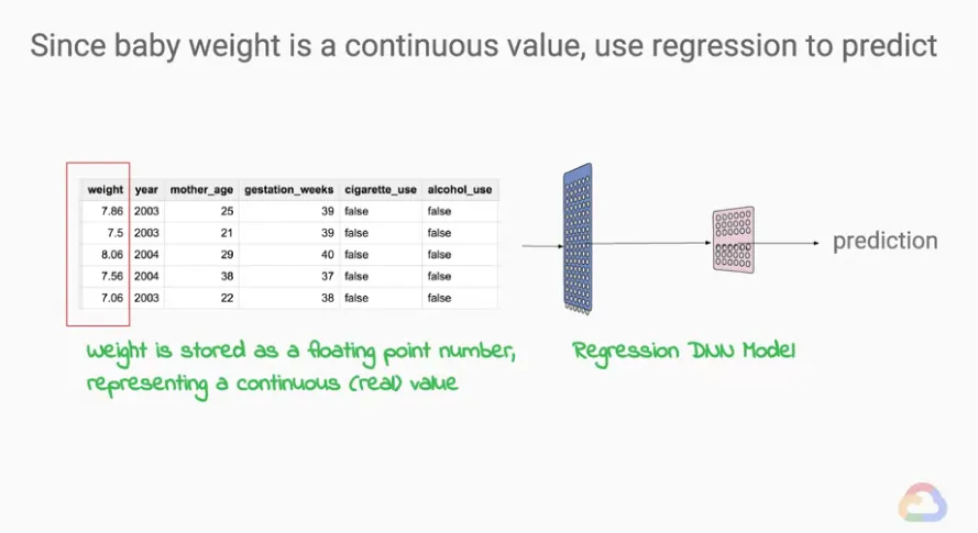 【Google ML】17 - Lesson 3 - 多維度線性回歸解(N-D Regression), 交叉熵(cross-entropy)與均方差(MSE) 作為誤差函數計算所帶來的不同