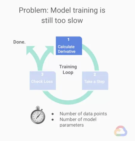 【Google ML】23 - Lesson 9 - 加速ML模型訓練的兩大方法(如何設定batch/檢查loss頻率)、batch size, iteration, epoch的概念和比較