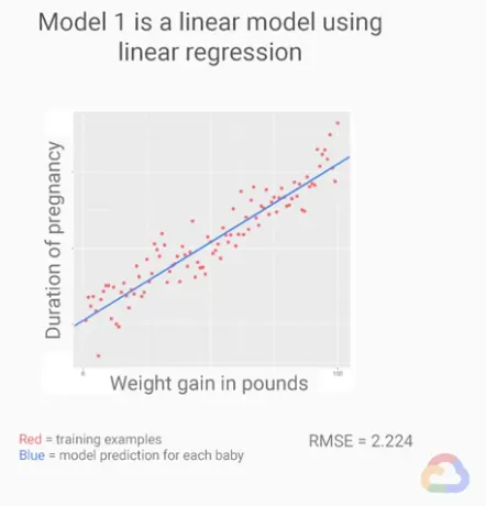 【Google ML】26 - Lesson 10 - 泛化(Generalization)-檢查ML模型對於未知資料集的預測能力, underfitting與overfitting的問題