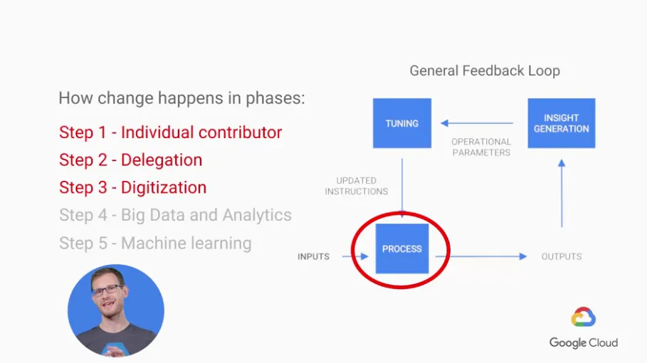 【Google ML】7 - Lesson 6 - How Google does ML (下) - 讓ML在企業運行的五大階段與注意事項