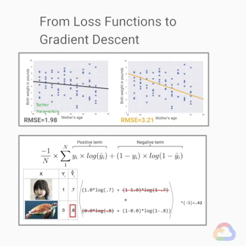 Featured image of post 【Google ML】20 - Lesson 6 - 使用損失函數(Loss Functions)來評估ML模型的好壞吧! MSE, RMSE, Cross Entropy 的計算方法與特性
