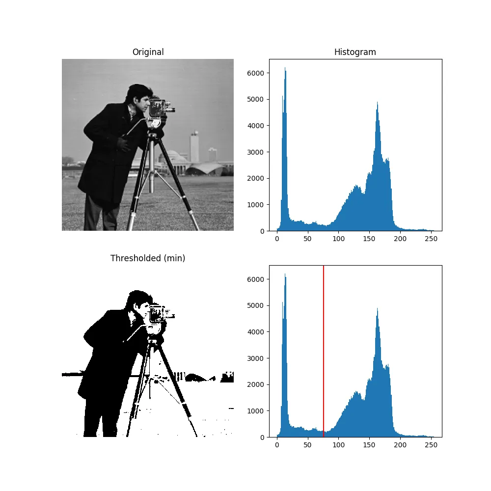 【OpenCV】20 - OpenCV 的各種 Threshold 方法整理,Otsu's Threshold 大津二值化,自動計算最佳閥值,做出最好的黑白效果圖!