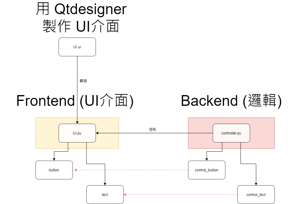 Featured image of post 【PyQt5】Day 4 - 重要的 Qt 程式邏輯觀念，務必先有此觀念後面才會懂自己在幹嘛