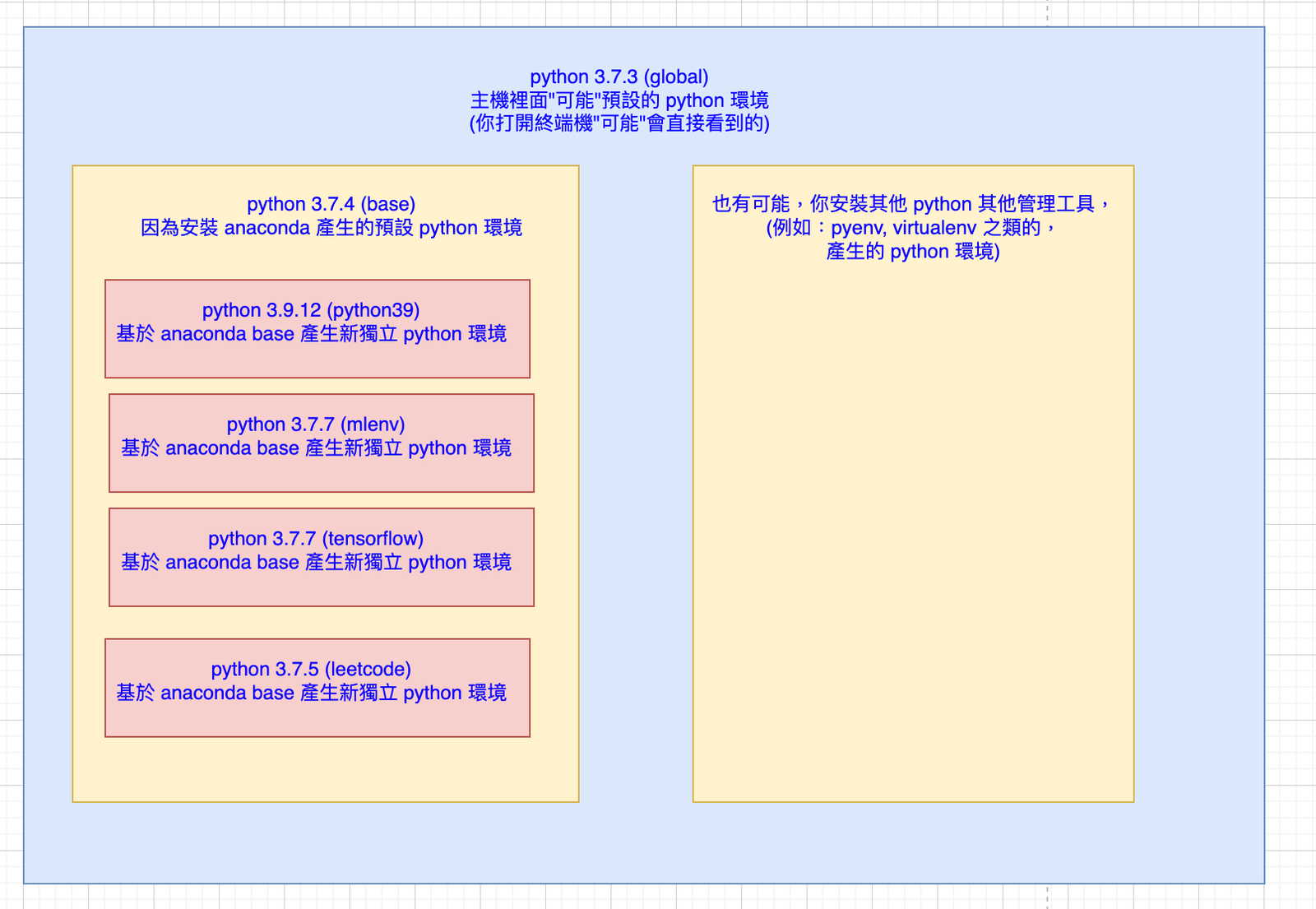 Featured image of post 【Python 環境管理 #3】淺談 python 環境 與 python OpenCV 問題解決：No module named 'cv2'