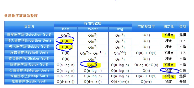 【演算法筆記 #2】sorting 時間複雜度(Big O)— Best/Average/Worst case 比較 #面試準備