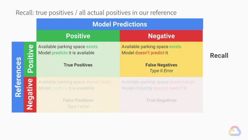 【Google ML】29 - Lesson 13 – 以混淆矩陣(confusion matrix)分析ML模型好壞,可評估的三種指標Accuracy, Precision, Recal