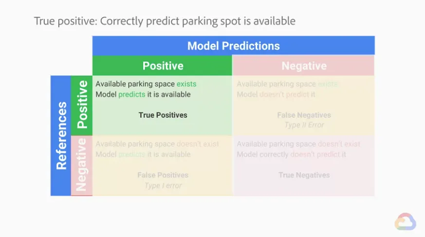 【Google ML】29 - Lesson 13 – 以混淆矩陣(confusion matrix)分析ML模型好壞,可評估的三種指標Accuracy, Precision, Recal