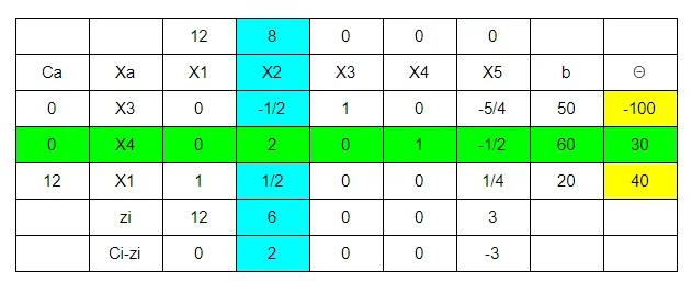 【管理科學】solve LP problems — simplex method 詳細步驟與概念(第二次期中考筆記)
