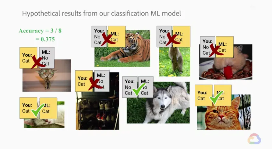 【Google ML】29 - Lesson 13 – 以混淆矩陣(confusion matrix)分析ML模型好壞,可評估的三種指標Accuracy, Precision, Recal