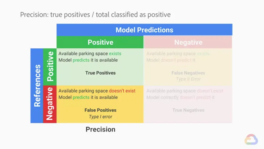 【Google ML】29 - Lesson 13 – 以混淆矩陣(confusion matrix)分析ML模型好壞,可評估的三種指標Accuracy, Precision, Recal