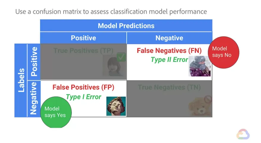【Google ML】29 - Lesson 13 – 以混淆矩陣(confusion matrix)分析ML模型好壞,可評估的三種指標Accuracy, Precision, Recal